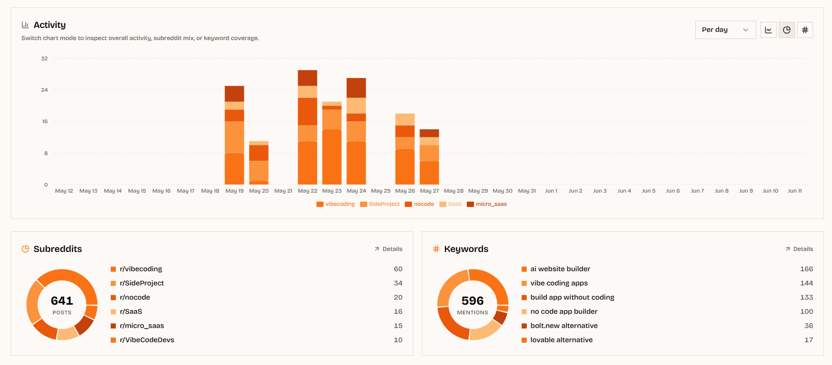Analyze your impact